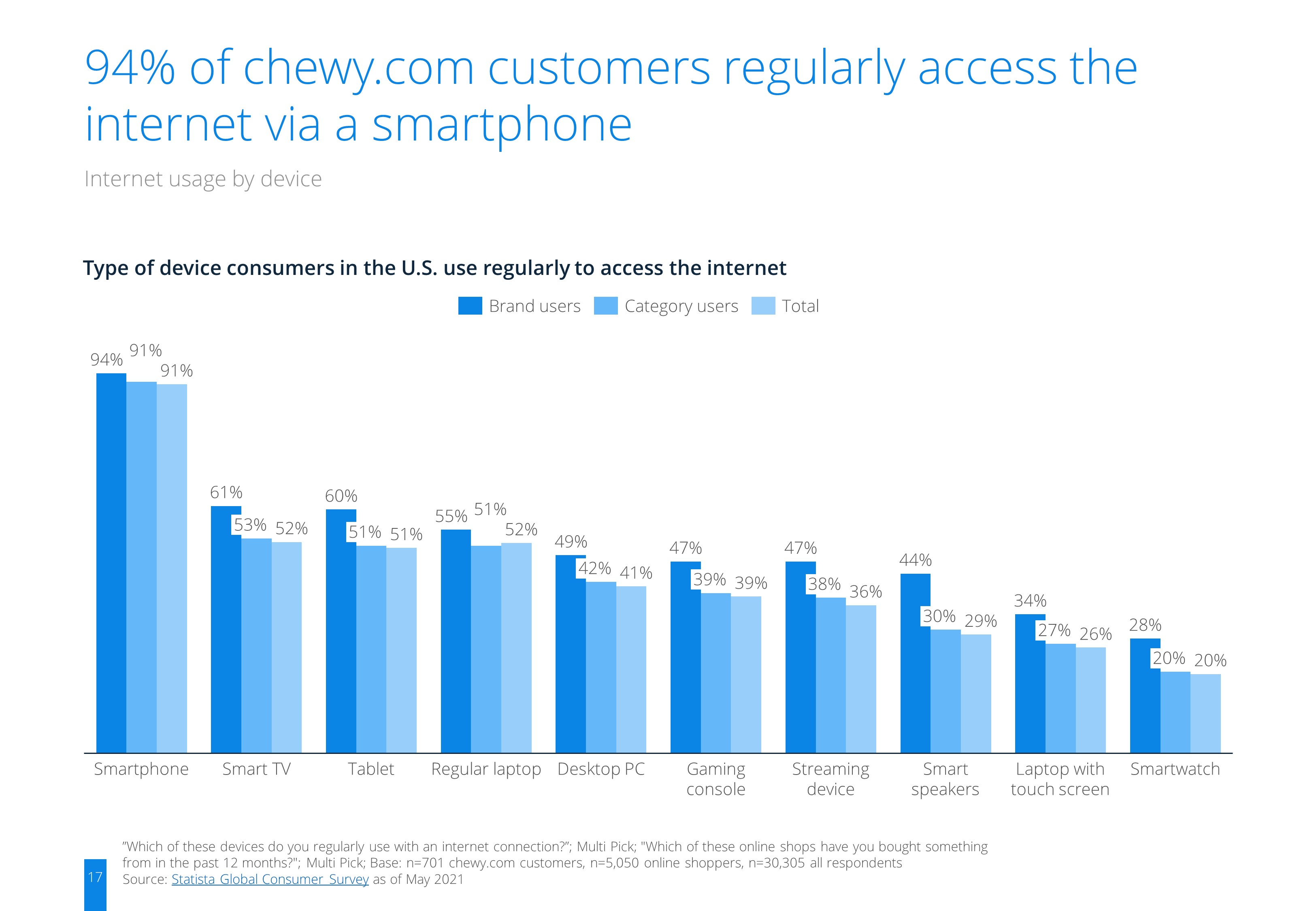 ecommerceDB Infographic: ecommerce_chewy.com_Brand_Report_United States_2021_3.jpg